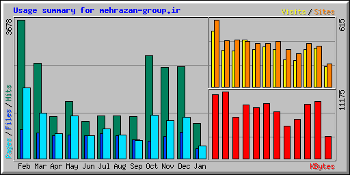 Usage summary for mehrazan-group.ir